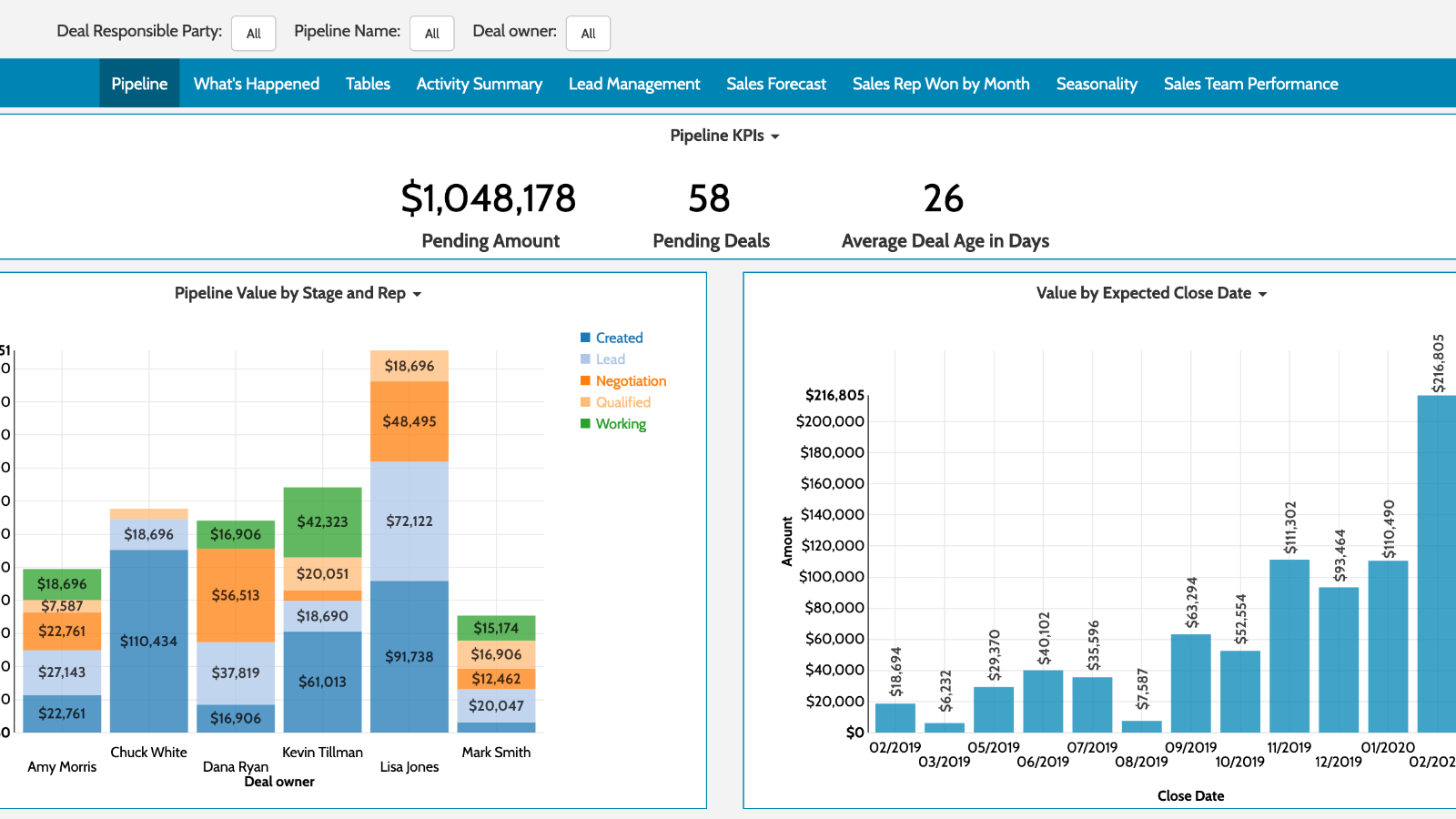 Combine your reports into dashboards