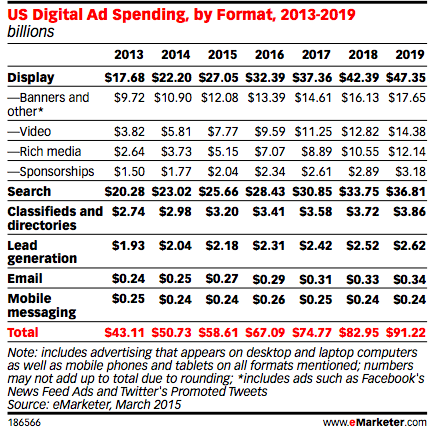 US digital ad spending by format