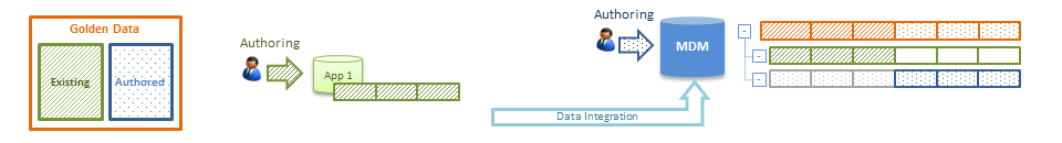 Back to Basics: Master Data Collaborative Authoring Scenarios