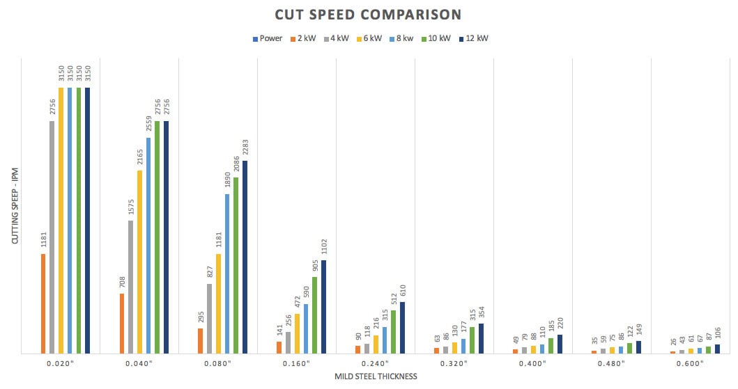 Cut-Speed-Comparision