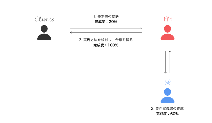 各プロセスにおける要件定義書の完成度