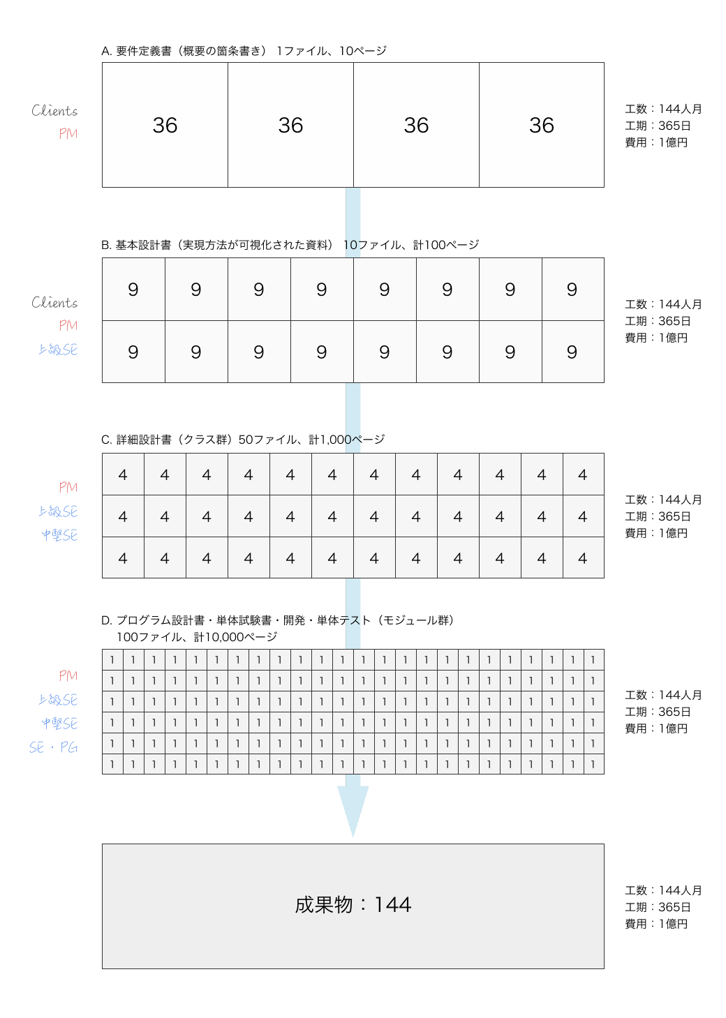 ウォーターフォールにおける各工程の粒度（説明が煩雑に煩雑になるため、結合テスト以降は省略しています）