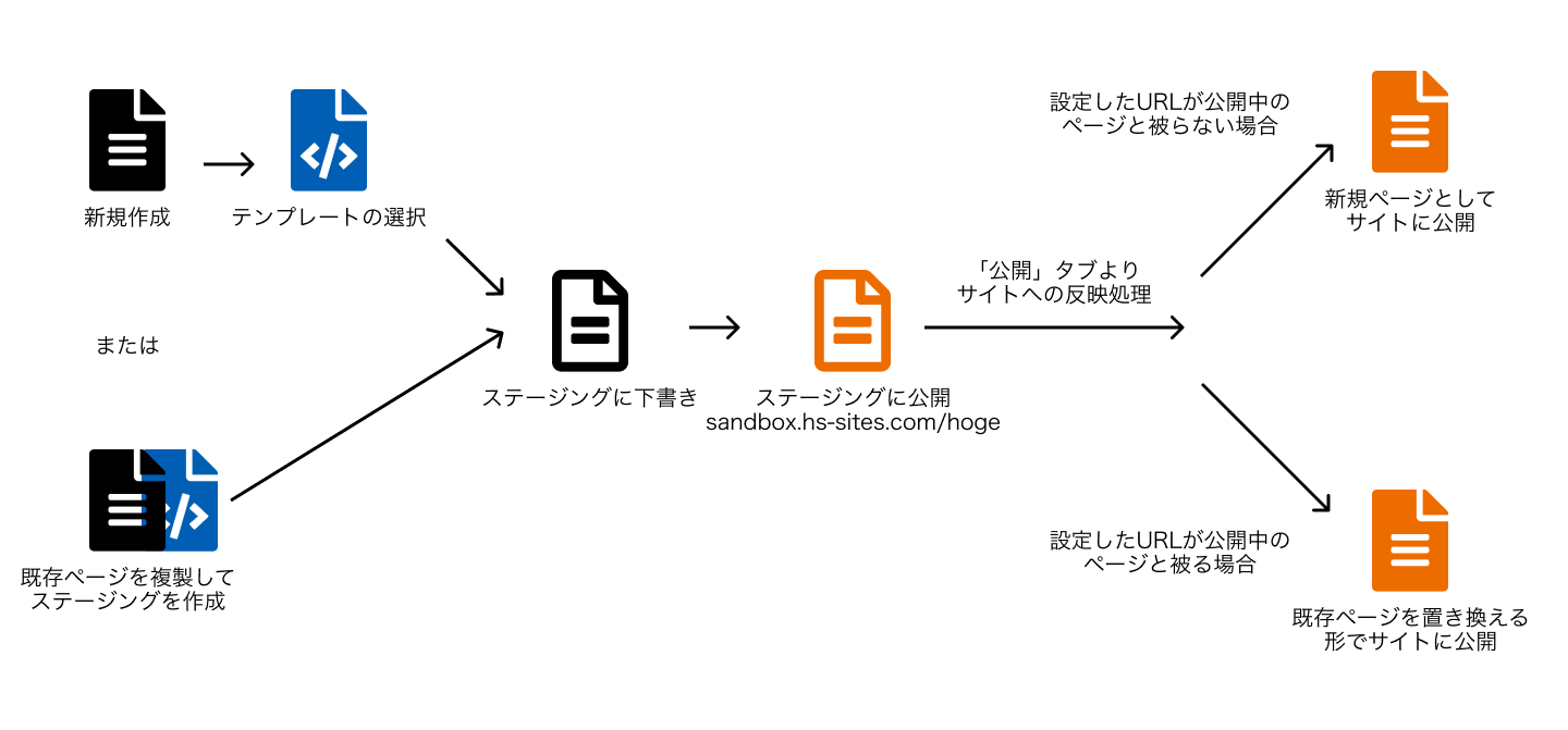 コンテンツステージング機能の概略