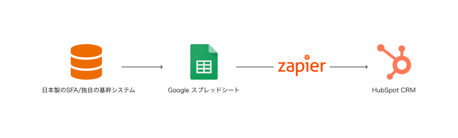 Hubspot Crmと他のツールの連携 日本トップクラスのhubspotテック企業 株式会社パンセ
