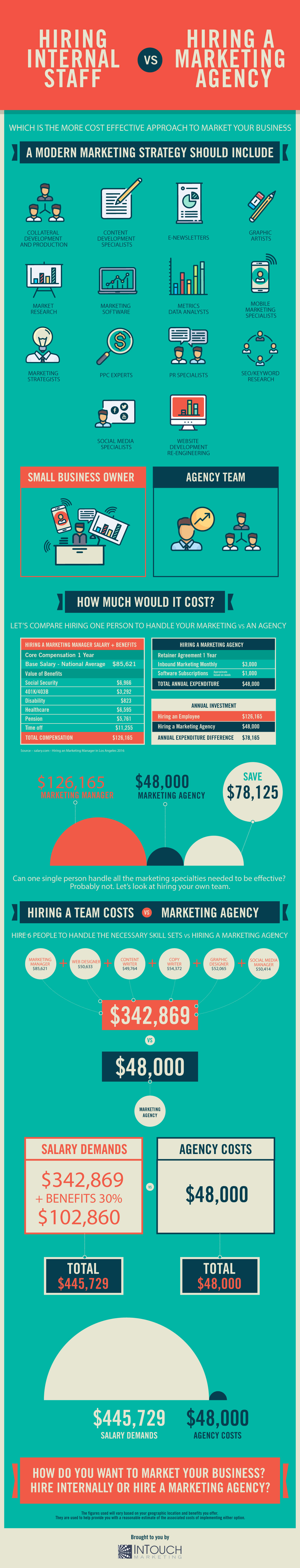 https://blog.intouch-marketing.com/hubfs/Infographics/Hiring-A-Marketing-Firm-vs-Hiring-Internal-Staff-Infographic.jpg