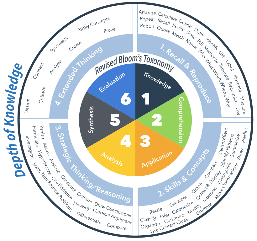 Understanding Standardized Assessments That Test Depth Of Knowledge