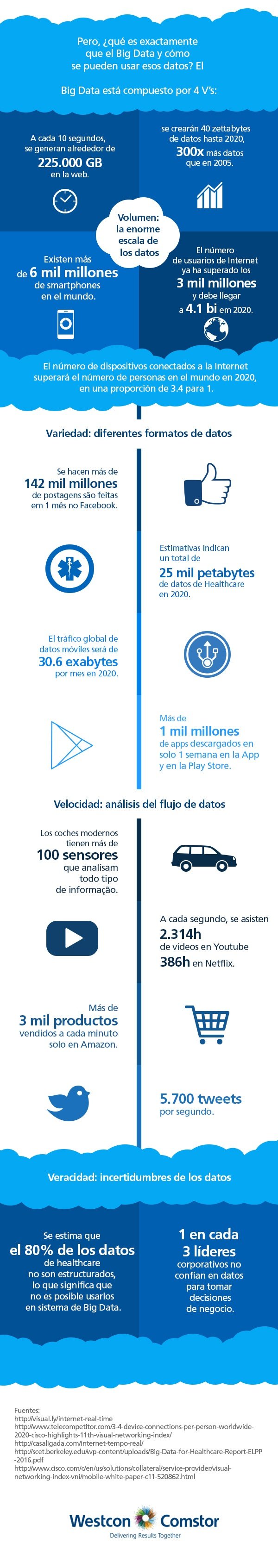 Las 4 V's del Big Data