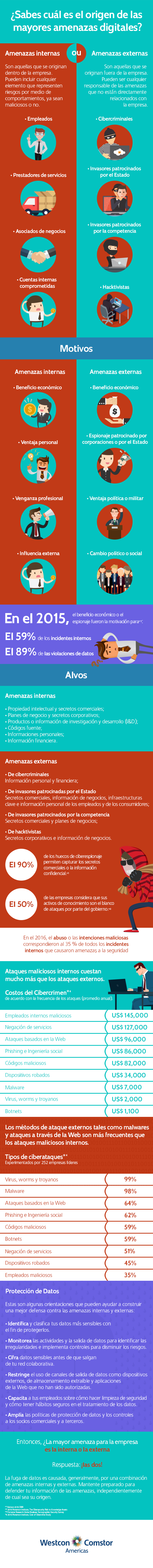 Con el creciente volumen de ataques cibernéticos y la variedad de métodos utilizados por los hackers, el trabajo de identificar dónde se originan las amenazas es una tarea muy difícil. Muchos empresarios aún ignoran que los ataques cibernéticos pueden provenir, tanto del entorno externo como del interno, lo que interfiere en la eficacia de la seguridad que ha sido contratada.   Pero, ¿cuál de los dos tipos de ataque le causa más daño a la empresa? Eso es lo que la infografía a continuación intenta ayudarte a responder: