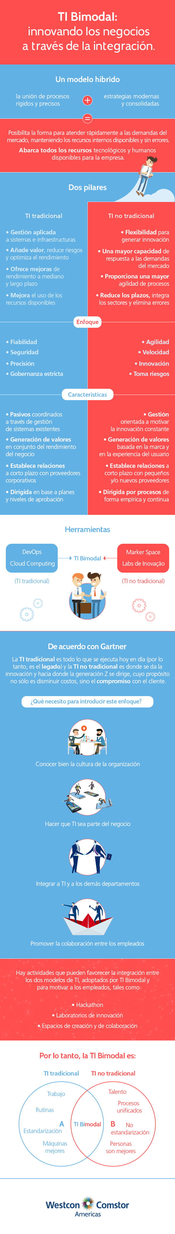 TI Bimodal: innovando los negocios a través de la integración