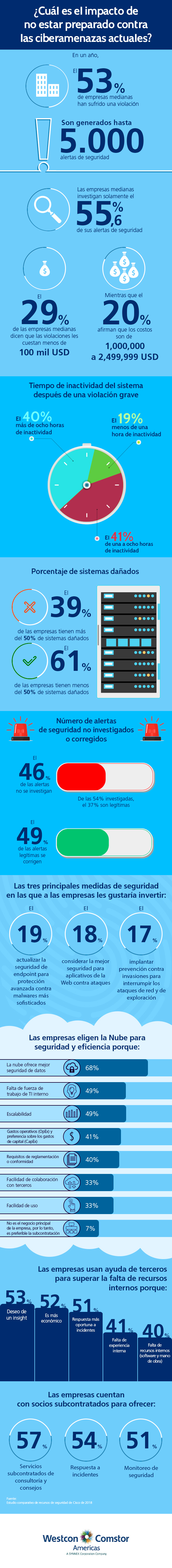 ¿Cuál es el impacto de no estar preparado contra las ciberamenazas actuales?