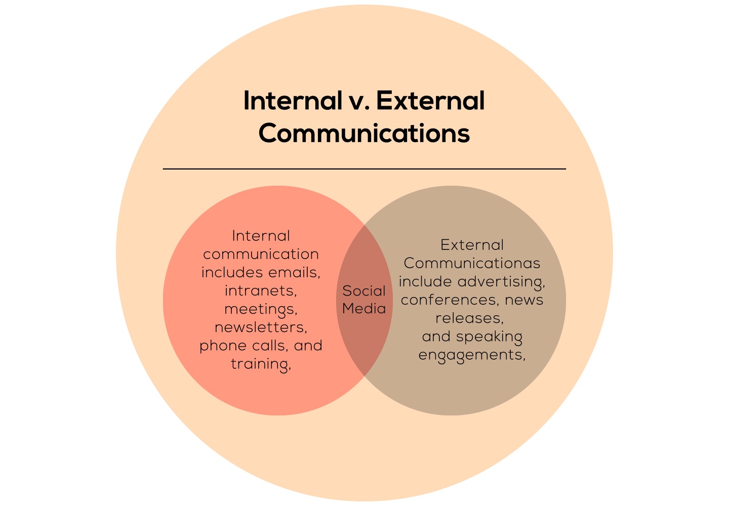 Internal problem. Internal and External communication. Internal Business communication. Internal Corporate communication. External communication Company.