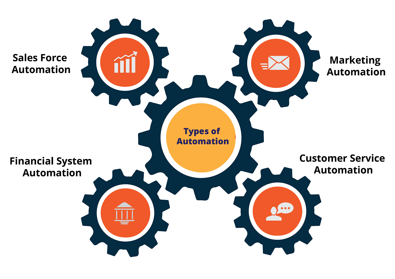 Automation 1. SFA-системы (sales Force Automation). Types of Automation. Автоматизация и оптимизация бизнеса. Автоматизация процесса обработки данных.