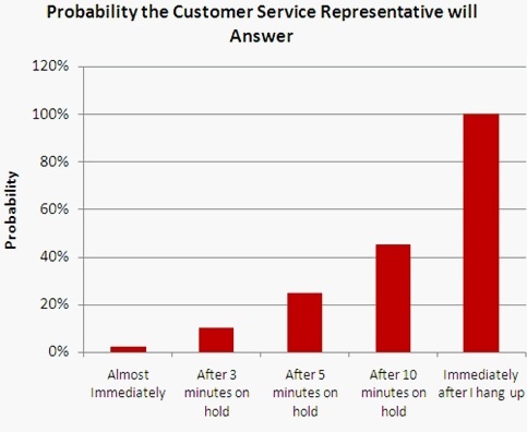 Probability-the-customer-services-rep-will-answer-satire-Credit: GraphJam
