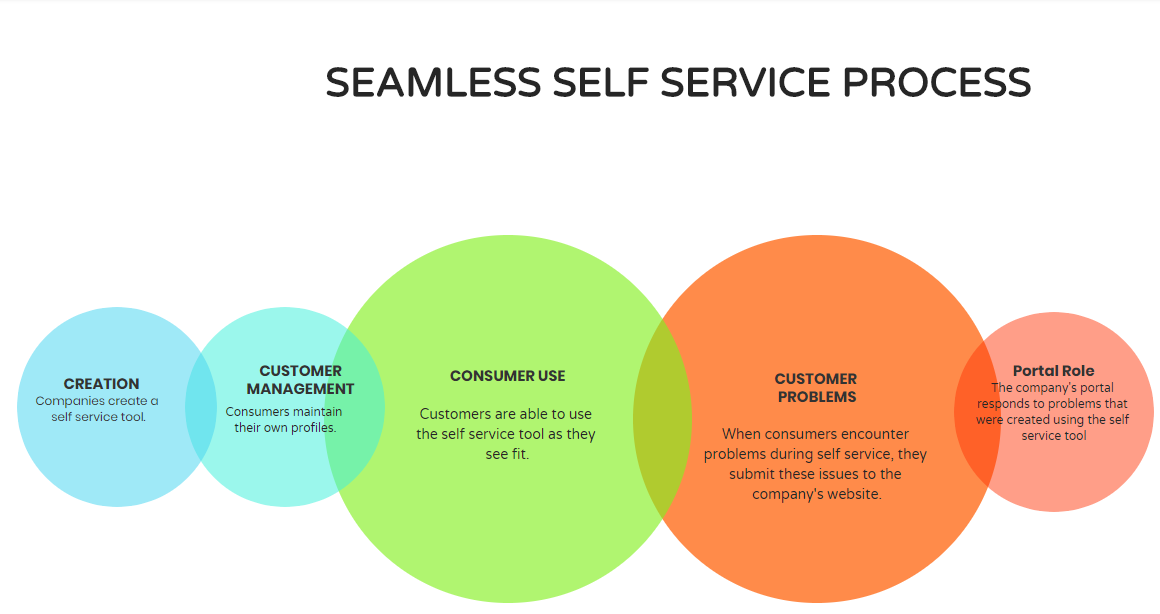 The advancate of self service sites 8.png