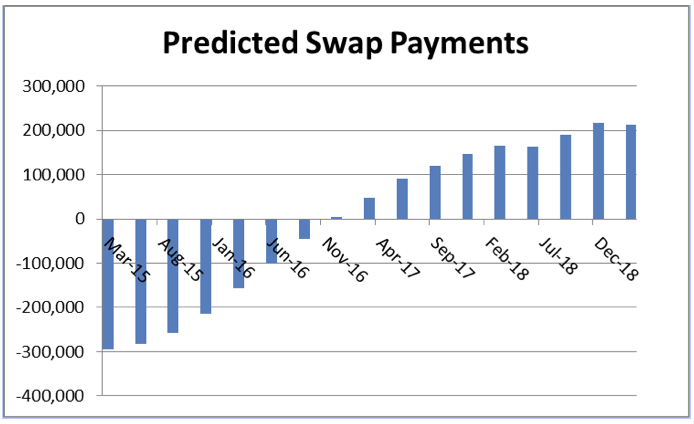 For Understanding Swap Changes Blog