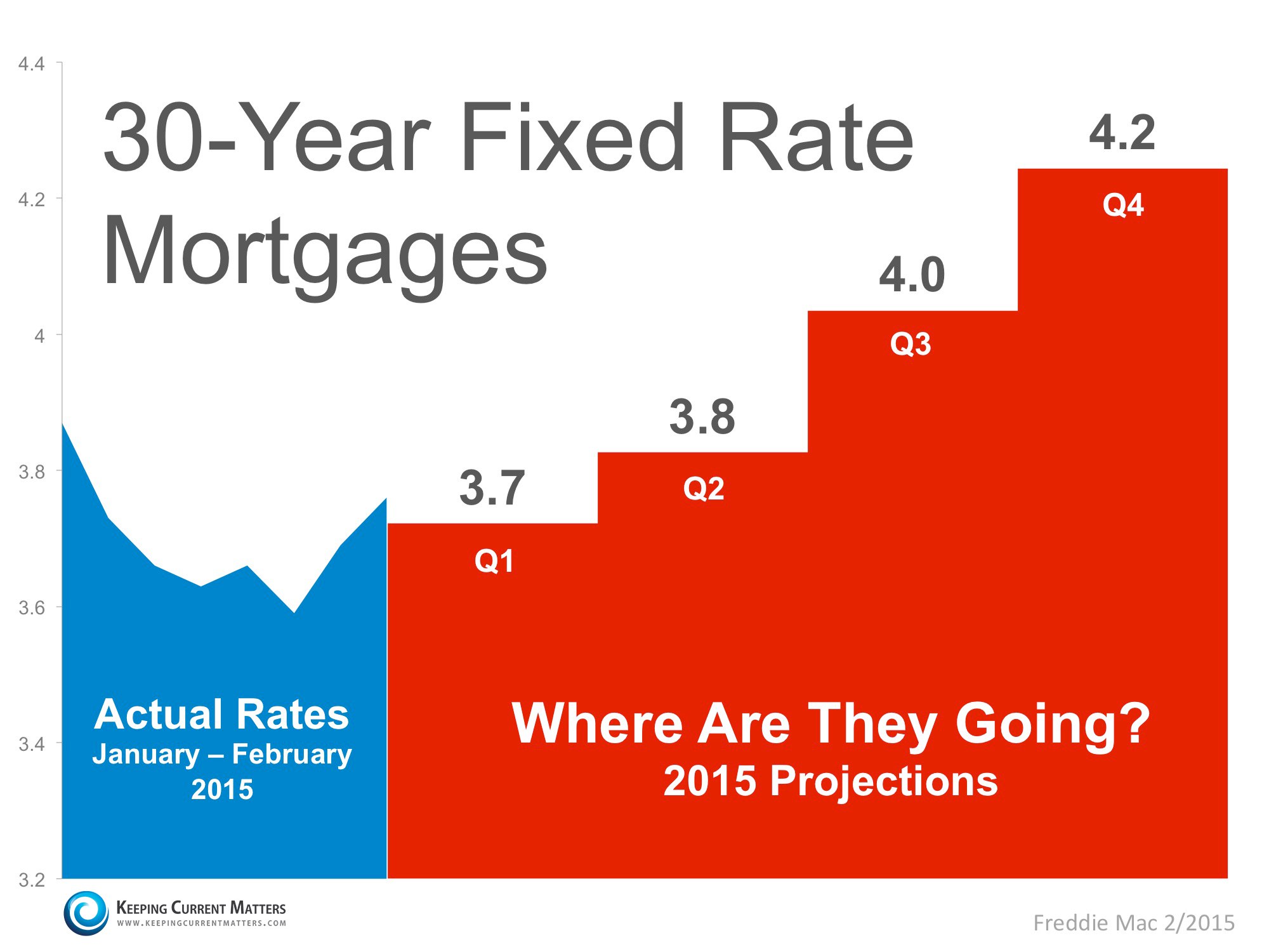 Where Are Mortgage Rates Headed?