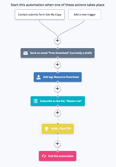 ActiveCampaign automation