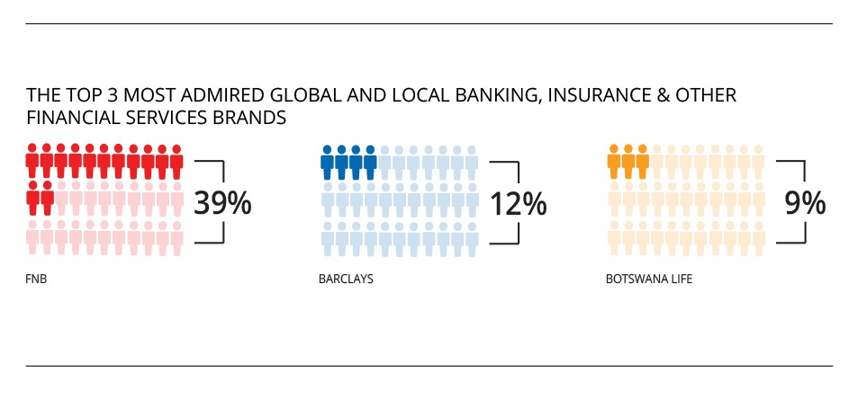 Banking_Insurance_Financial-Brands-Botswana.jpg