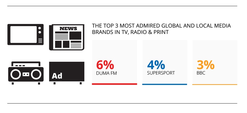 Favorite-Media-Brands-Botswana.jpg