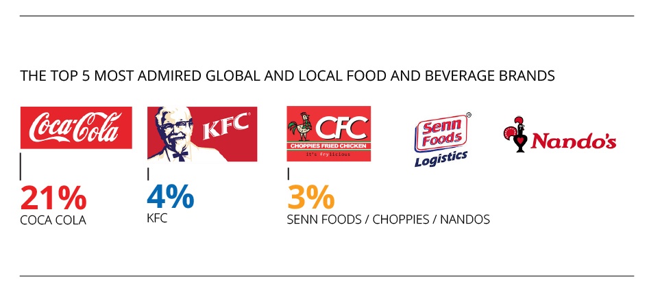 The Most Admired Brands in Botswana, All Kasi Ranks Number One in ...