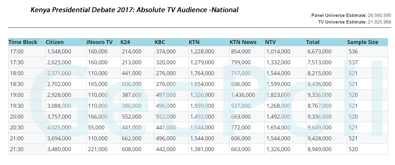 Kenya Presidential Debate-Total audience_img-1.gif