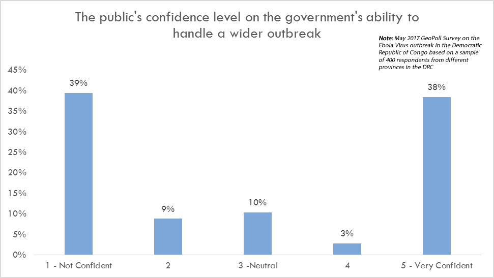 May_DRC Ebola - confidence.gif