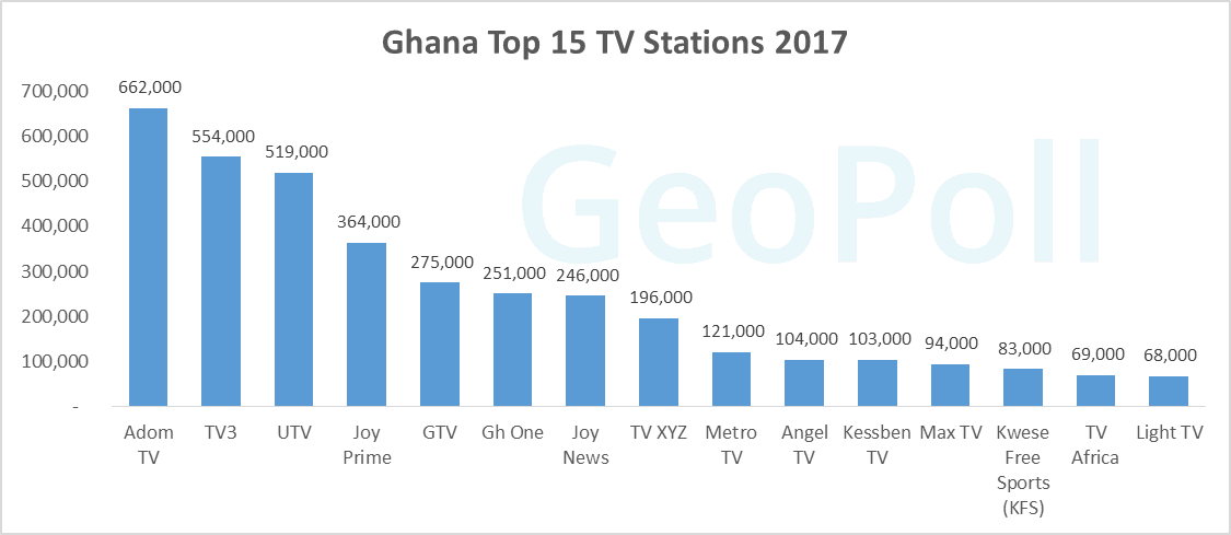 buffet Alegaciones trapo Ghana Media Measurement Report: Top TV, Radio, and Print Outlets in 2017 -  GeoPoll