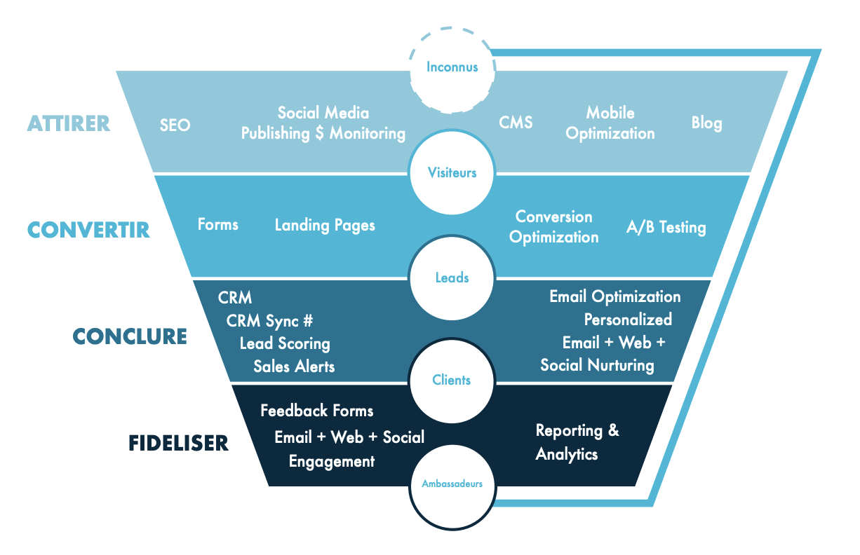 entonnoir de conversion de l'inbound marketing