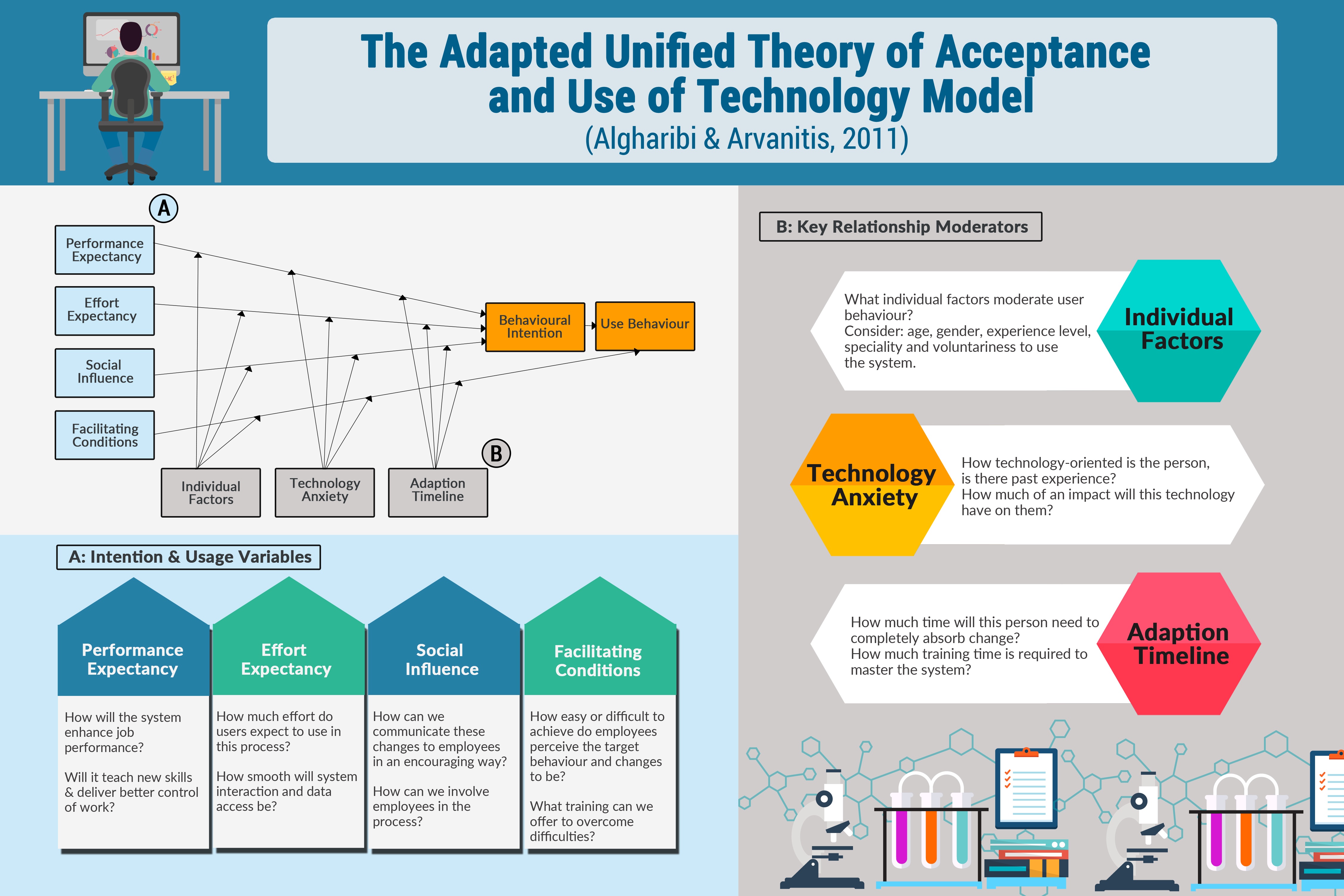 The Adapted Unified Theory of Acceptance and Use of Technology Model