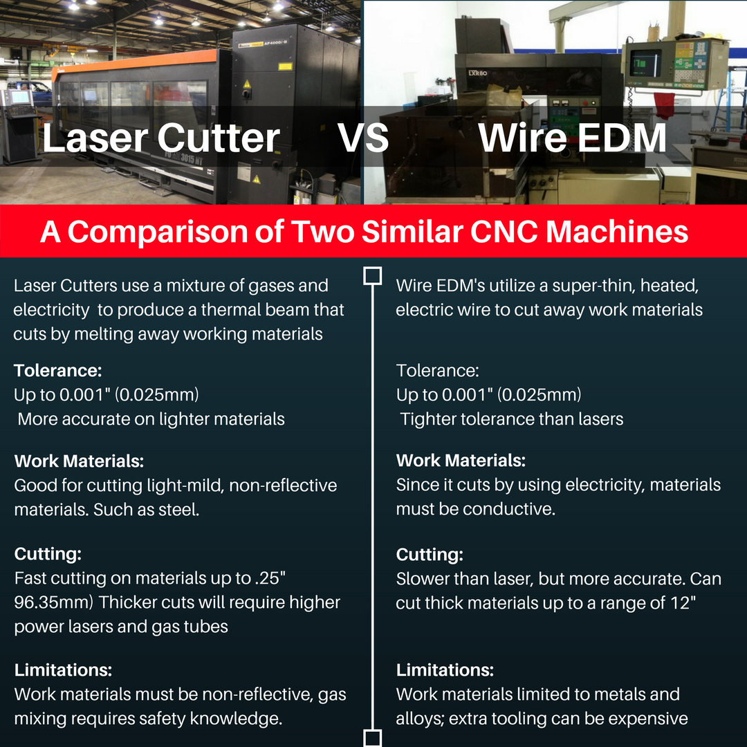 Laser Vs Wire EDM Laser Vs Wire EDM