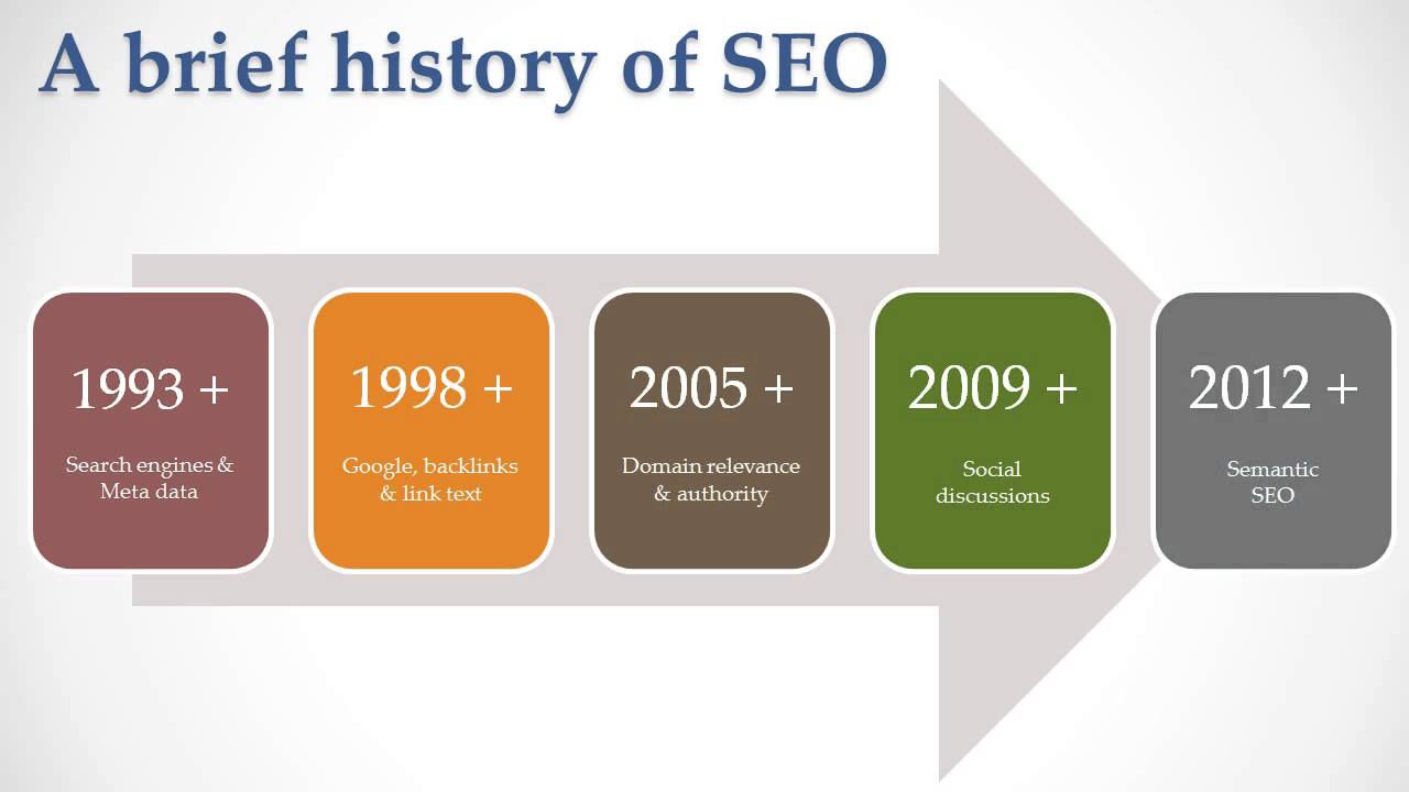 Quick Sprout History of SEO