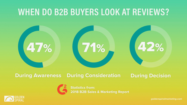 Marketing funnel engagement statistics
