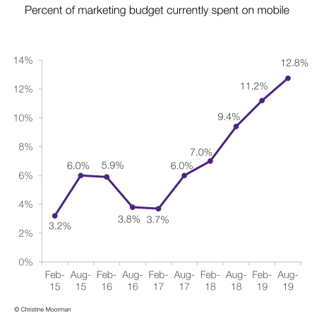 marketing budget spent on mobile data