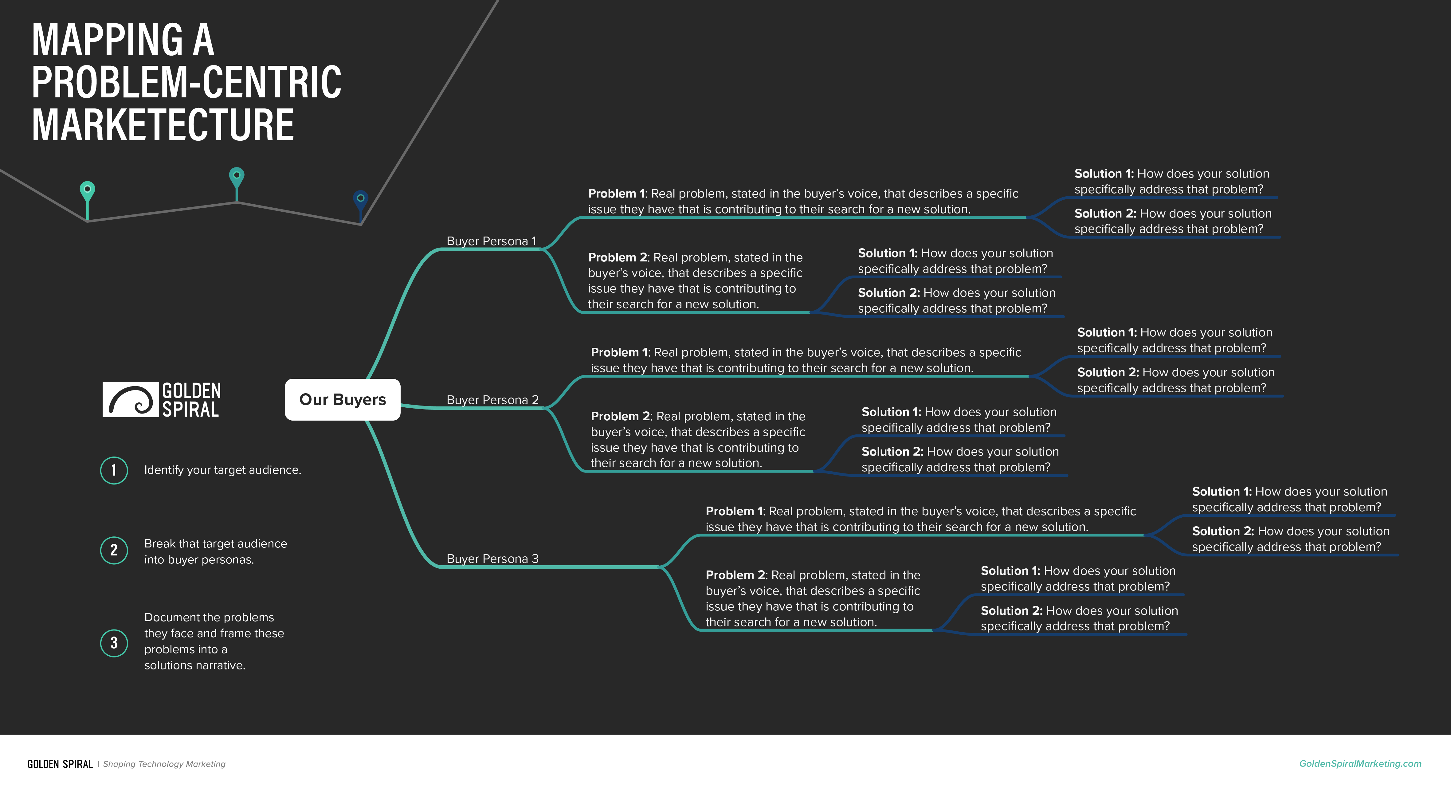 Solutions how. Матрица атрибутов личного бренда. Problem solution marketing. The Matrix Maps. Specific audience.