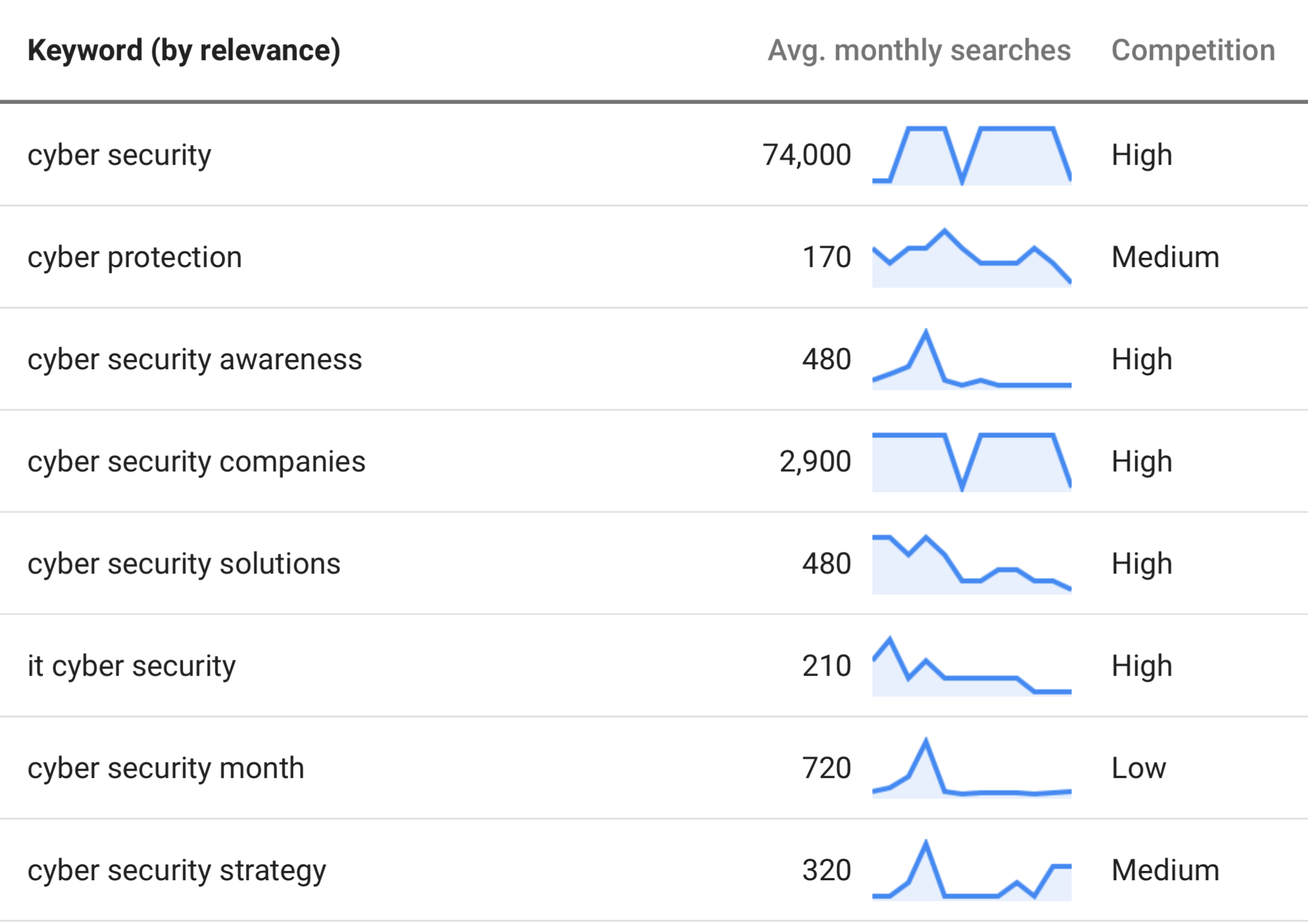 Google Analytics Keyword Competitive Scores