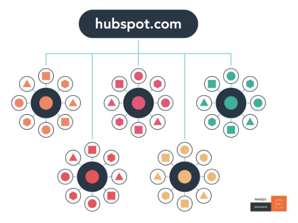 Hubspot content map