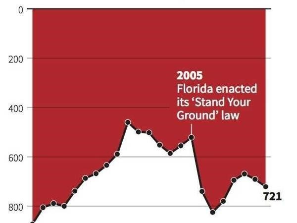 confusing chart