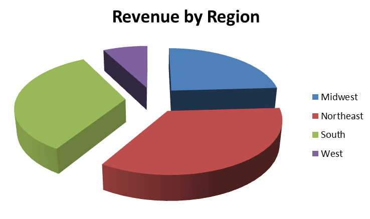 3d pie chart