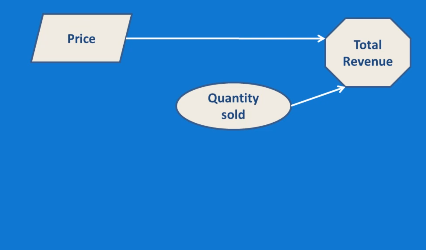 influence diagram intermediate variable