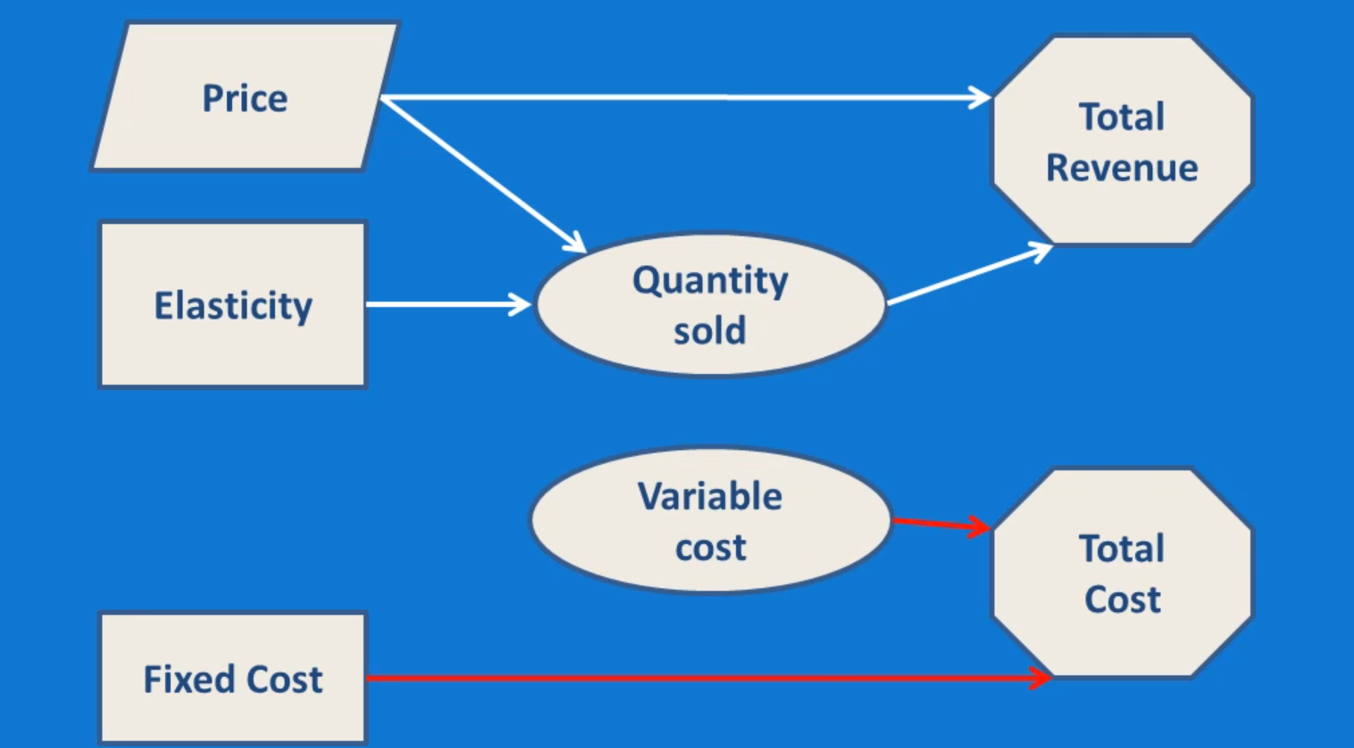 influence diagram intermediate variable