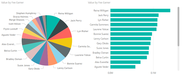 pie chart and bar chart