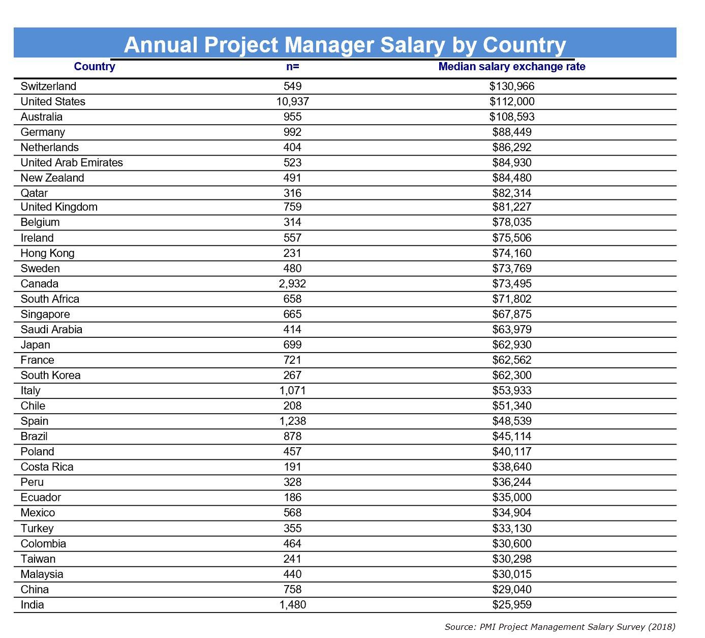 PMP Salary Range by Country