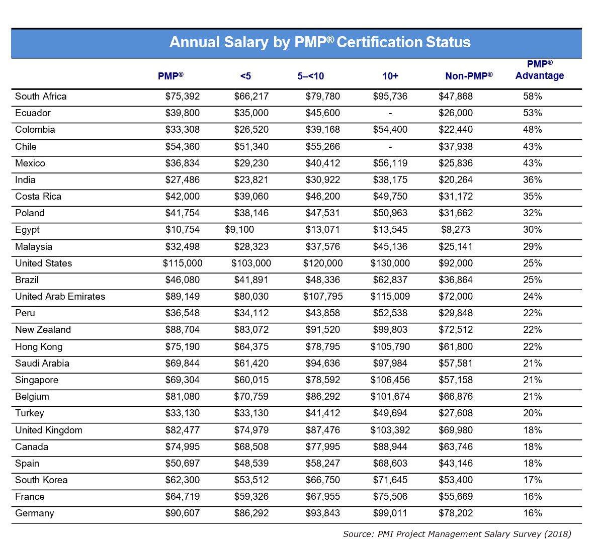 Annual Salary by PMP Status
