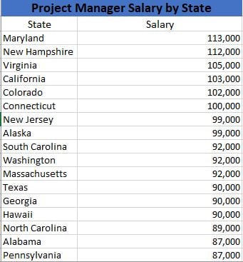 PM Salary by State