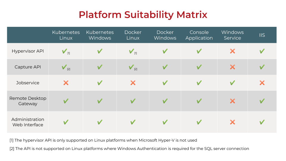 AccessCapturePlatformSuitabilityMatrix