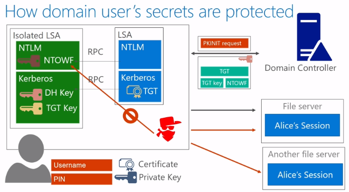 Deep Dive into Credential Guard Microsoft Virtual Academy