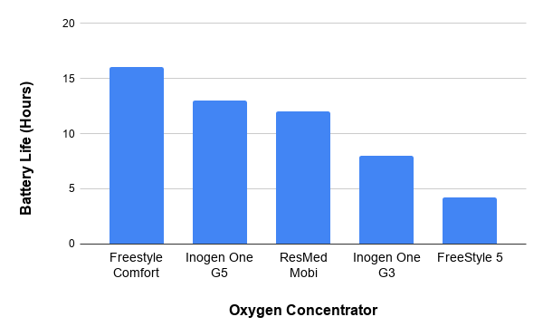 Oxygen concentrator battery life