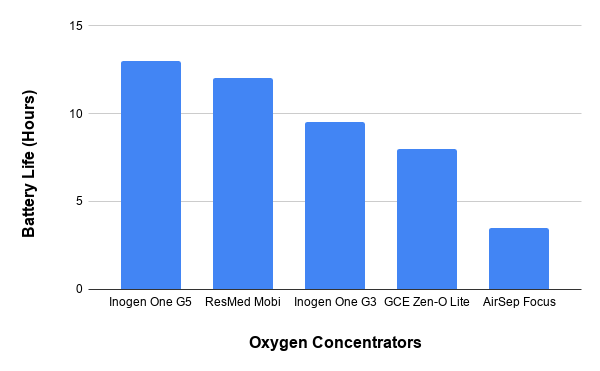 Oxygen concentrator battery life