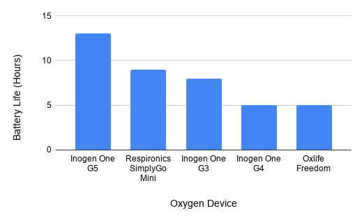 The battery life of oxygen therapy devices.