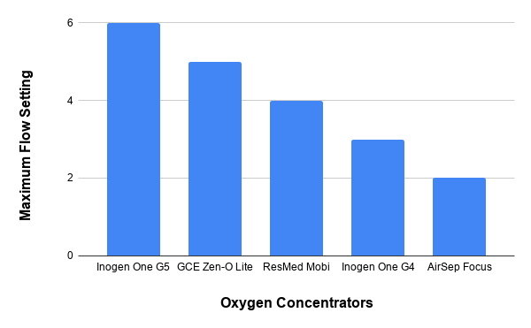 Oxygen Concentrator flow setting